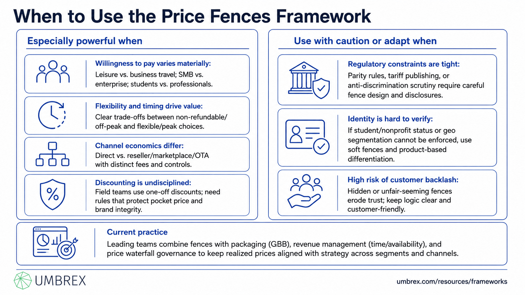 Price Fences Framework, specifically when to apply this framework, including pricing strategy, revenue management, market segmentation, product launches, subscription pricing, promotional pricing, channel management, and competitive pricing.