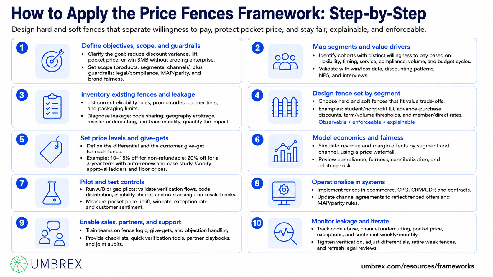 Price Fences Framework, specifically how to apply this framework, including identifying customer segments with different willingness to pay, designing physical or non-physical price fences such as timing, quantity, channel, or customer eligibility, validating customer acceptance, monitoring pricing performance, and refining pricing rules to maximize revenue while minimizing price leakage.