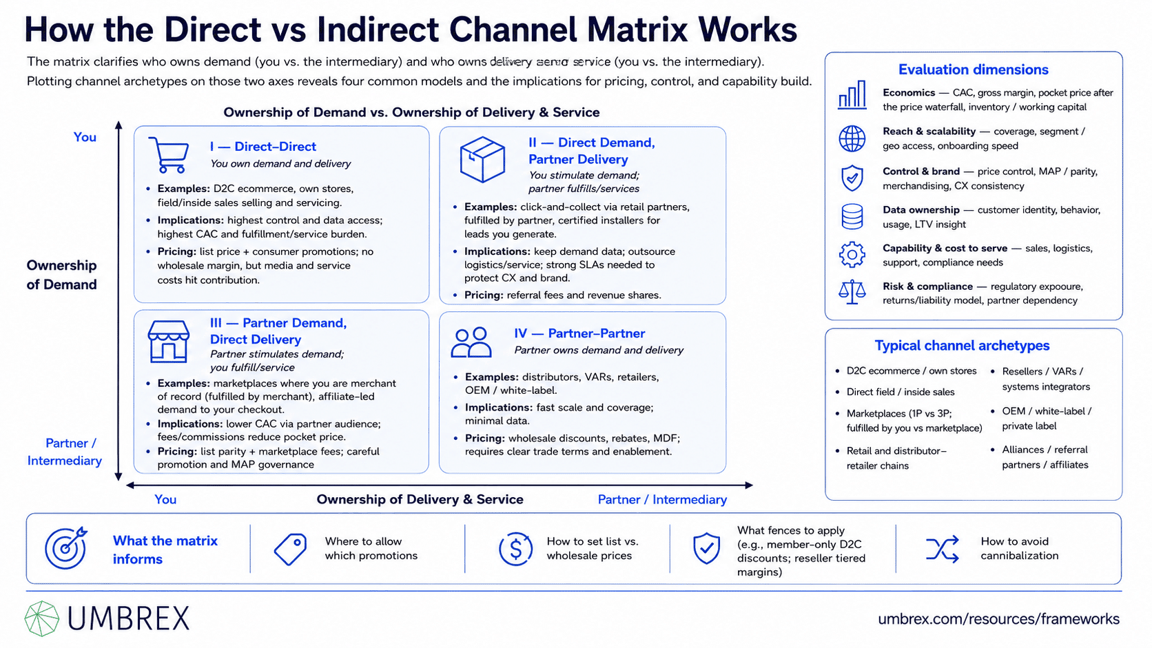 Direct vs Indirect Channel Matrix, specifically how this framework works, including direct sales, indirect sales, channel partners, distributors, resellers, customer reach, channel control, cost structure, and go-to-market strategy.
