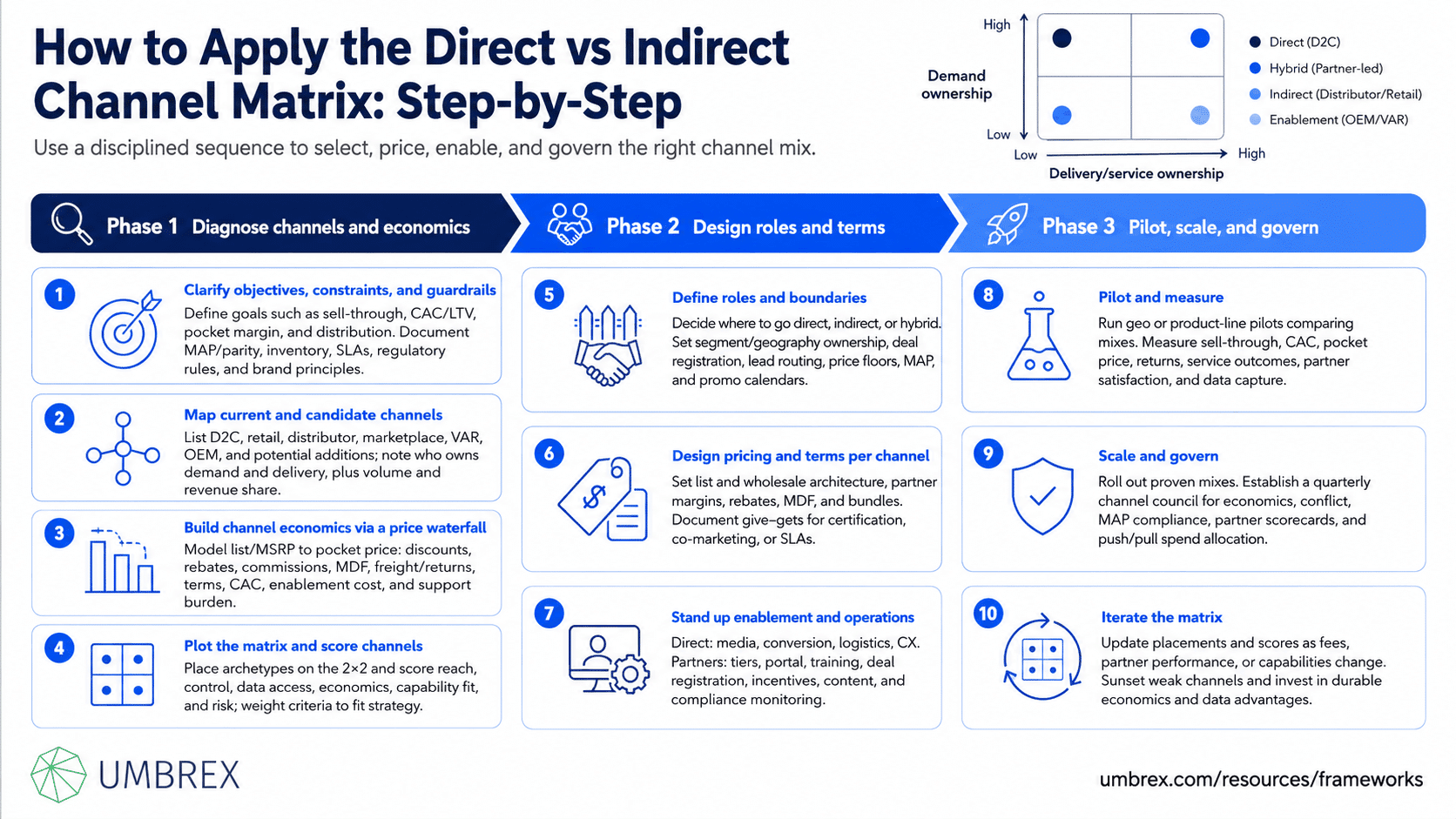 Direct vs Indirect Channel Matrix, specifically how to apply this framework, including evaluating customer needs, comparing direct and partner-led channels based on reach, cost, control, and customer relationships, selecting the optimal channel mix, aligning incentives and support for channel partners, and continuously monitoring channel performance to maximize revenue and market coverage.