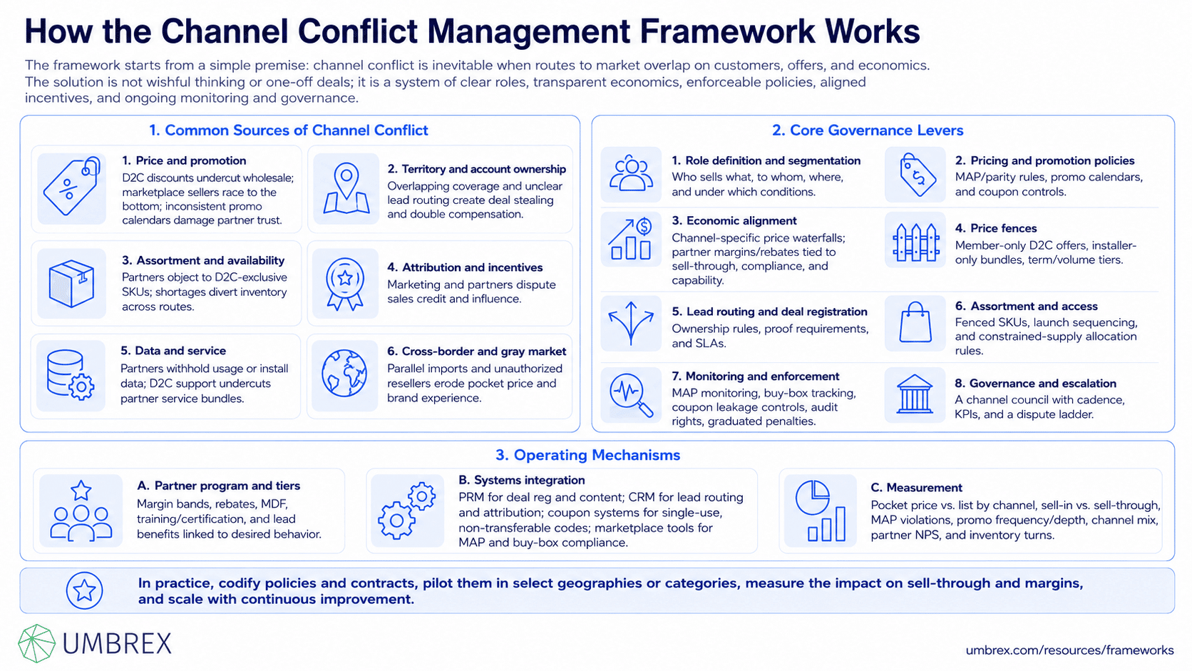 Channel Conflict Management Framework, specifically how this framework works, including channel conflict, direct and indirect sales, partner relationships, channel governance, pricing alignment, territory management, conflict resolution, and channel performance.