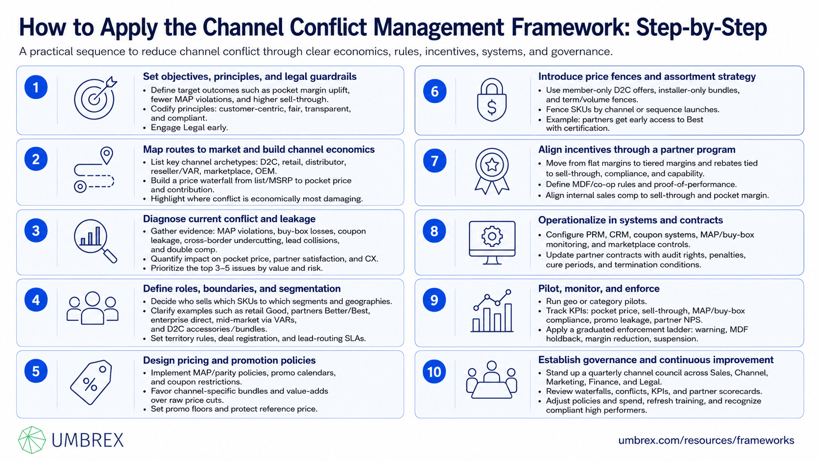 Channel Conflict Management Framework, specifically how to apply this framework, including identifying sources of channel conflict, defining clear channel roles and territories, aligning pricing and incentive structures, establishing governance and dispute resolution processes, monitoring channel performance and partner satisfaction, and continuously refining channel policies to strengthen collaboration and maximize revenue growth.