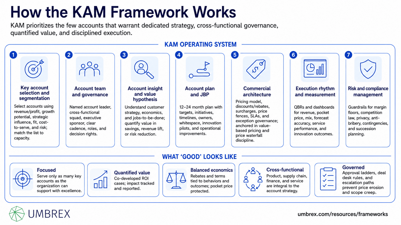 Key Account Management (KAM) Framework, specifically how this framework works, including strategic account planning, customer segmentation, account prioritization, relationship management, value creation, customer lifetime value, cross-functional collaboration, and long-term revenue growth.