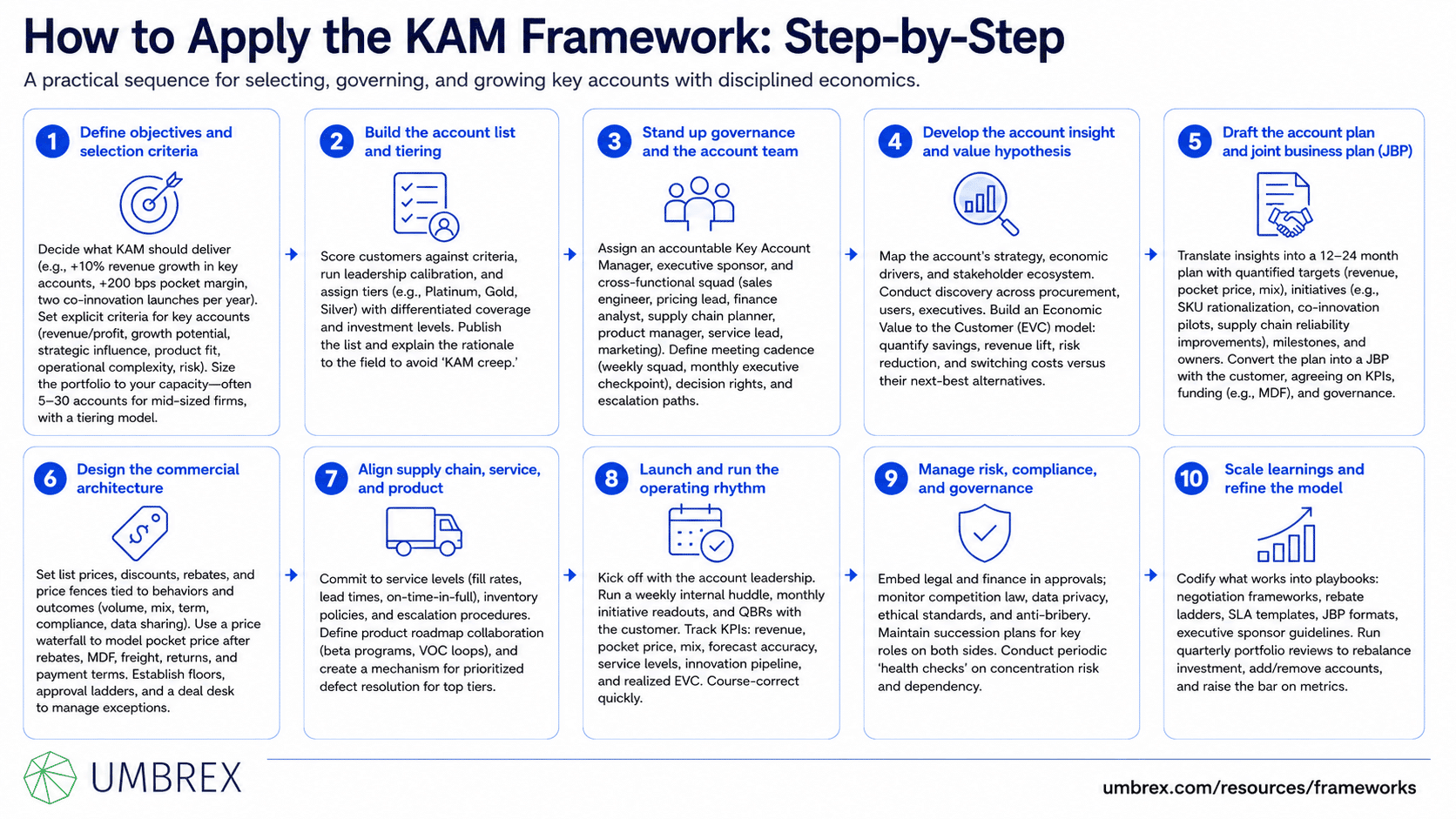 Key Account Management (KAM) Framework, specifically how to apply this framework, including identifying and prioritizing strategic accounts, assessing customer needs and growth opportunities, developing account plans with clear objectives, coordinating cross-functional resources, strengthening executive relationships, tracking account performance and value delivered, and continuously optimizing strategies to grow long-term customer partnerships.