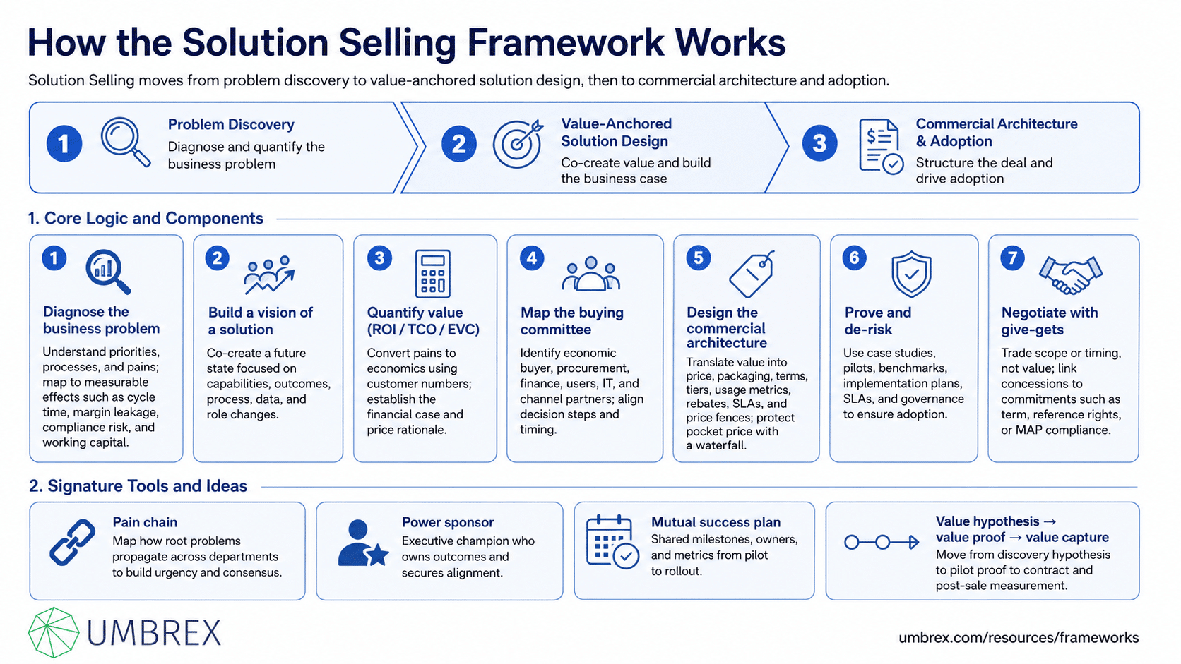 Solution Selling Framework, specifically how this framework works, including customer needs analysis, consultative selling, solution alignment, value proposition, pain-point identification, opportunity qualification, stakeholder engagement, and complex sales.