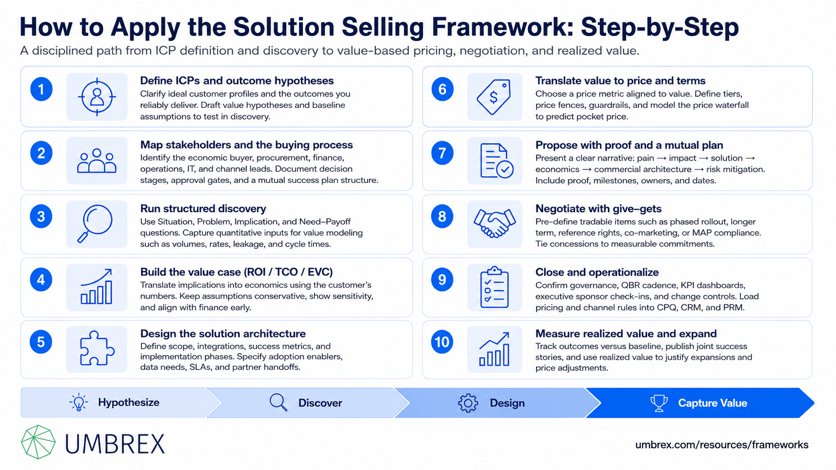 Solution Selling Framework, specifically how to apply this framework, including identifying customer challenges, diagnosing business needs, engaging key stakeholders, developing a tailored value proposition, mapping solutions to desired outcomes, addressing objections, validating business value, and continuously refining the solution to maximize customer success and long-term relationships.