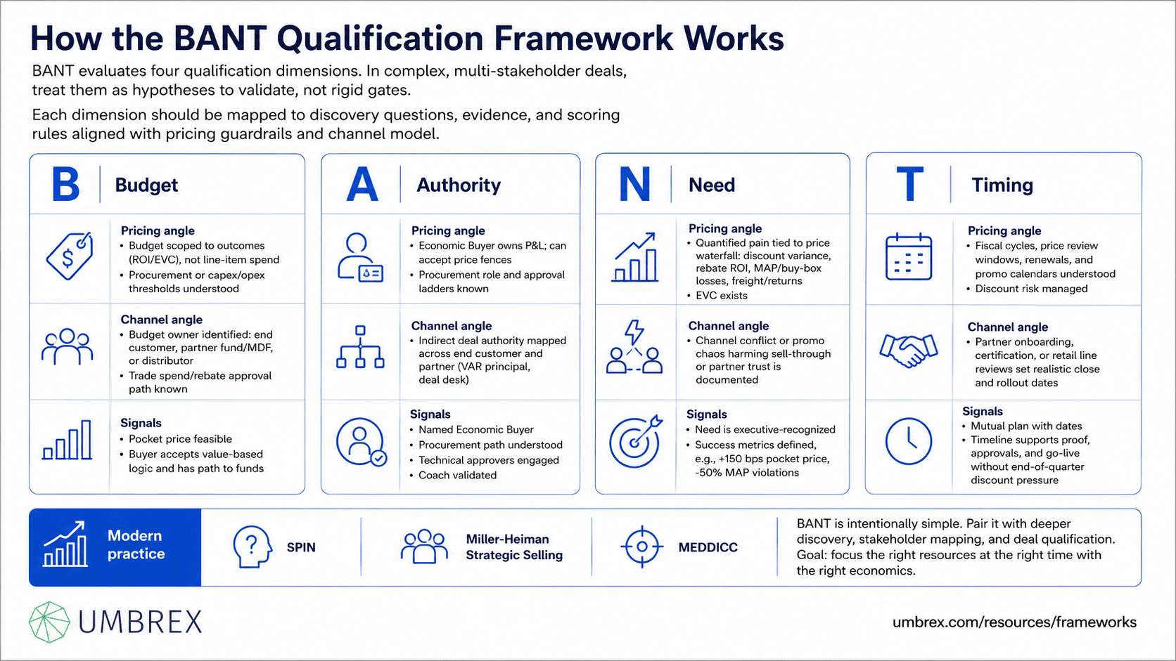BANT Qualification Framework, specifically how this framework works, including budget, authority, need, timeline, lead qualification, opportunity assessment, sales pipeline management, customer discovery, and sales effectiveness.