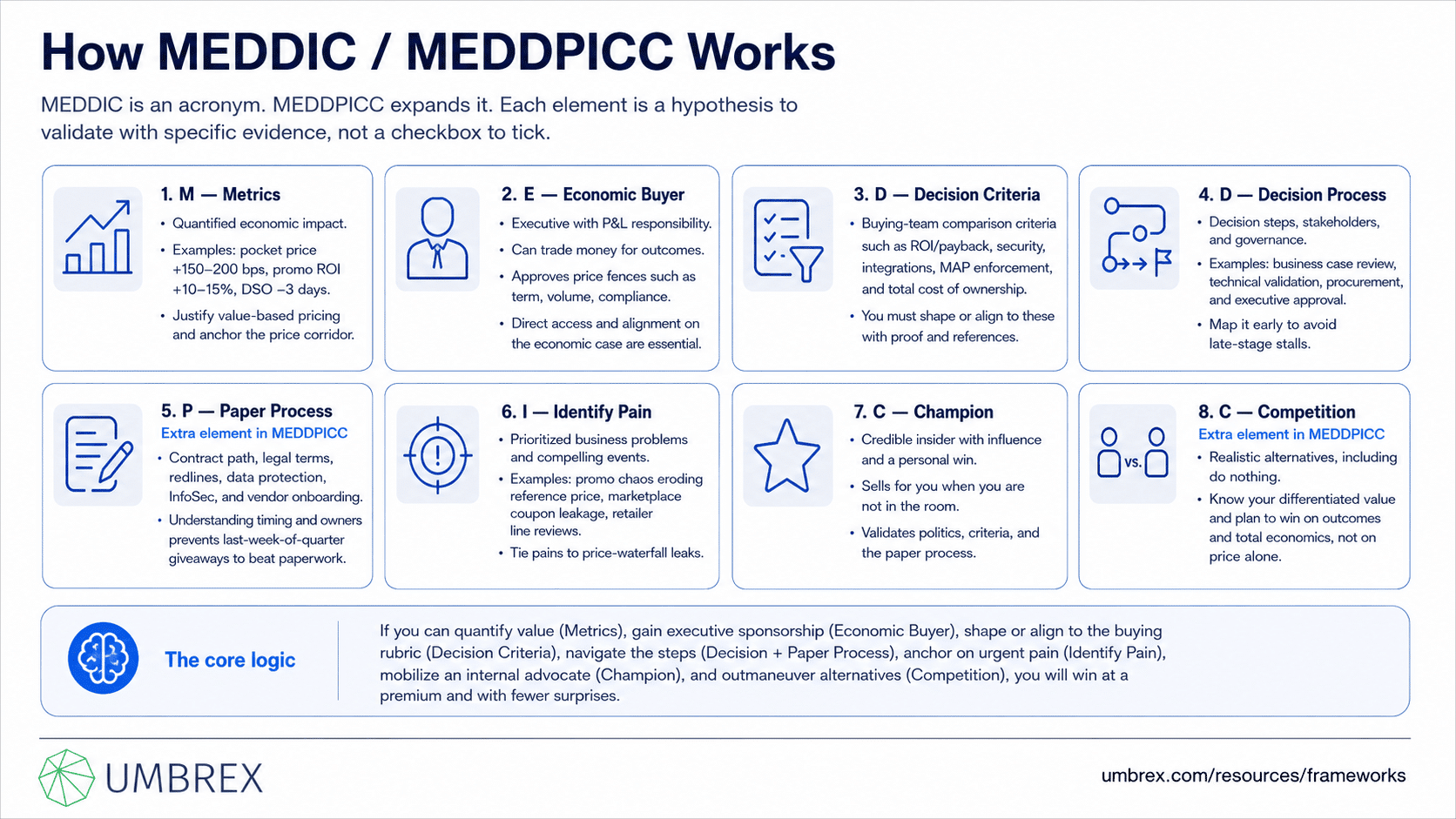 MEDDIC / MEDDPICC Qualification Framework, specifically how this framework works, including metrics, economic buyer, decision criteria, decision process, paper process, identify pain, champion, competition, opportunity qualification, and enterprise sales.