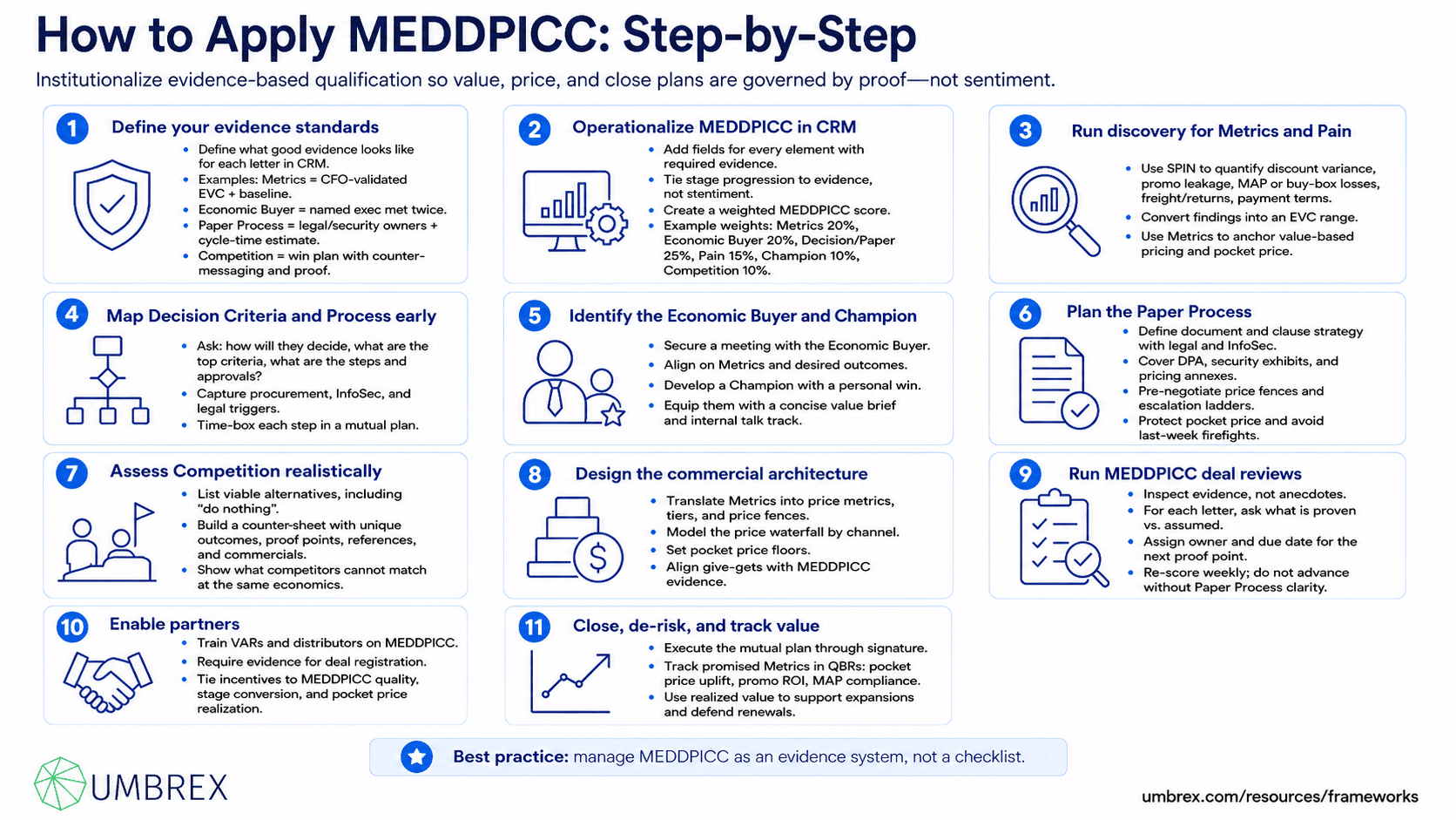 MEDDIC / MEDDPICC Qualification Framework, specifically how to apply this framework, including defining measurable customer outcomes, identifying the economic buyer and internal champion, understanding decision criteria, decision and procurement processes, validating customer pain points, assessing competitive positioning, qualifying opportunities rigorously, and continuously updating deal strategies to improve forecast accuracy and win rates.