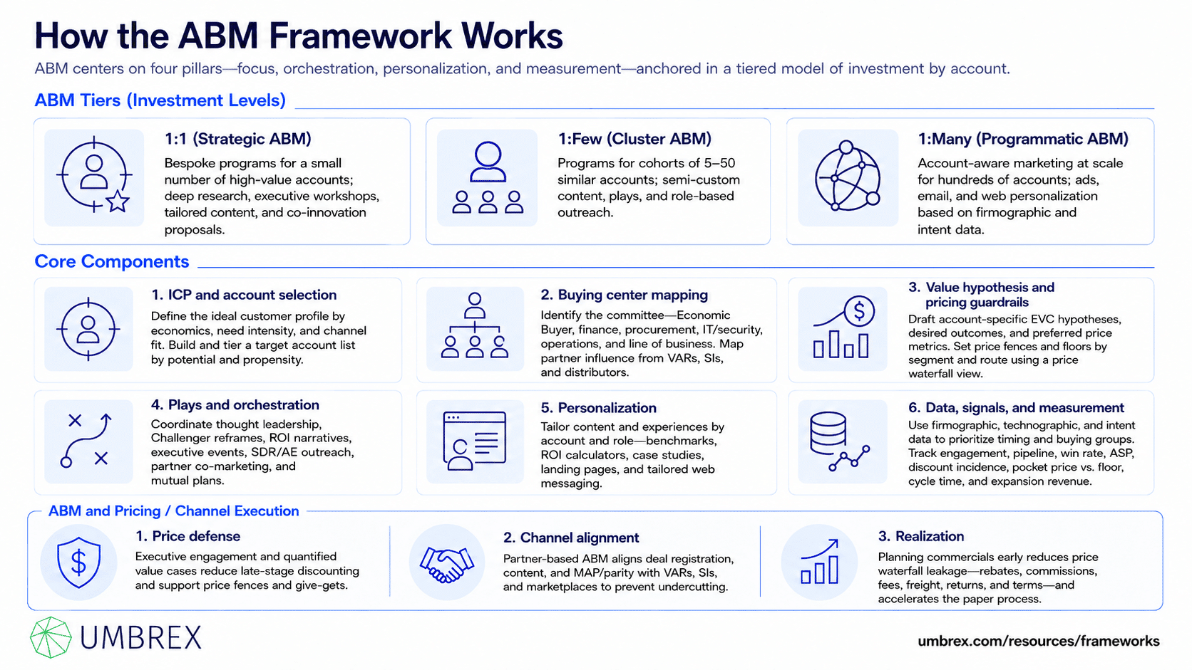 Account-Based Marketing (ABM) Framework, specifically how this framework works, including target account selection, account segmentation, personalized marketing, sales and marketing alignment, stakeholder engagement, campaign orchestration, account intelligence, pipeline acceleration, and revenue growth.