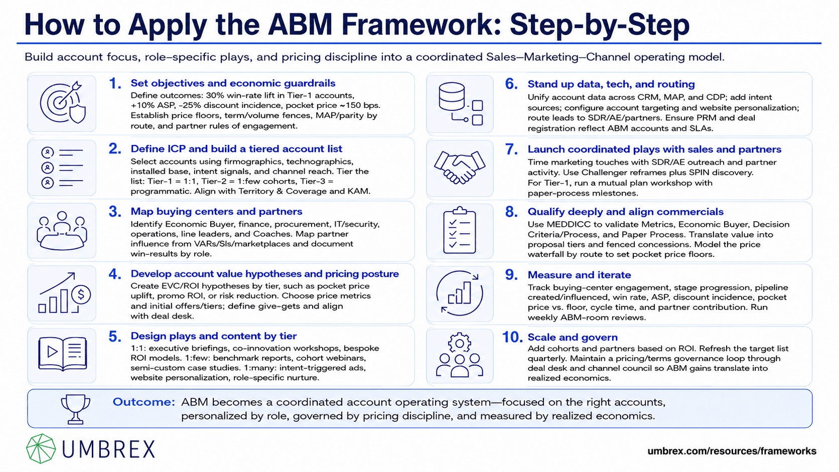 Account-Based Marketing (ABM) Framework, specifically how to apply this framework, including identifying priority accounts, researching stakeholders and business needs, aligning sales and marketing teams, creating personalized campaigns and content, coordinating multichannel engagement, measuring account performance, and continuously optimizing strategies to increase conversion, retention, and account growth.