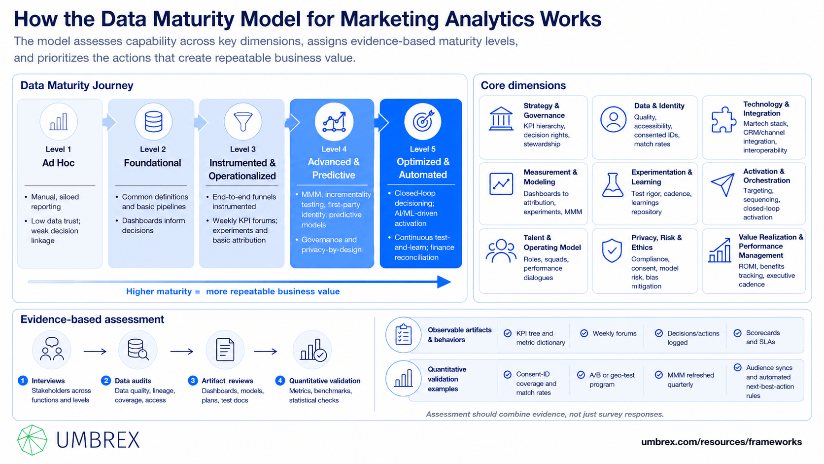Data Maturity Model for Marketing Analytics, specifically how this framework works, including marketing analytics, data maturity, data governance, reporting, business intelligence, predictive analytics, marketing measurement, and data-driven decision making.