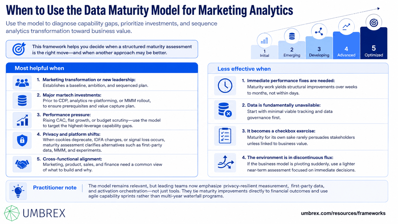 Data Maturity Model for Marketing Analytics, specifically when to apply this framework, including marketing transformation, analytics capability assessment, digital marketing optimization, data strategy development, marketing performance management, technology modernization, and business intelligence initiatives.