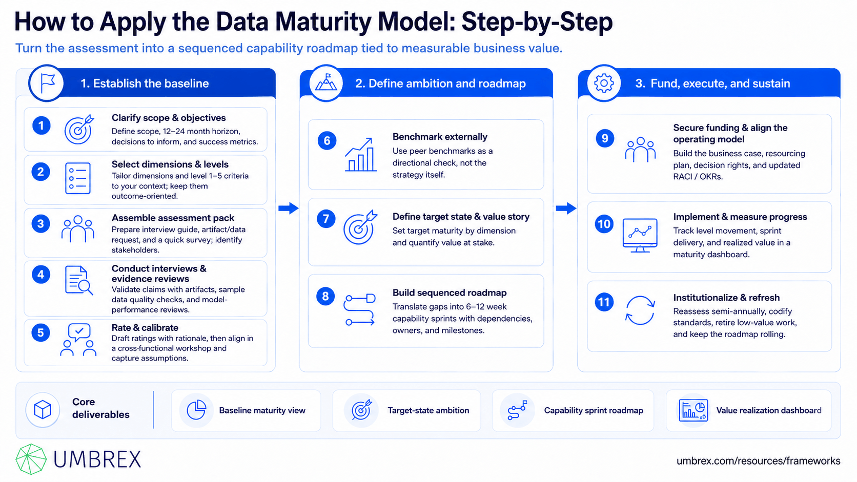 Data Maturity Model for Marketing Analytics, specifically how to apply this framework, including assessing current analytics capabilities, identifying data and technology gaps, improving data quality and governance, advancing reporting and predictive analytics, and building a data-driven marketing organization.