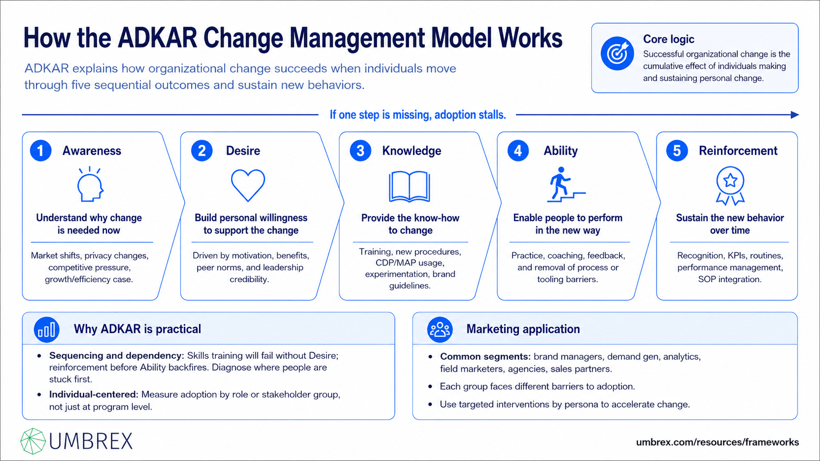 ADKAR Change Management Model, specifically how this framework works, including awareness, desire, knowledge, ability, reinforcement, change management, organizational transformation, employee adoption, and business change success.