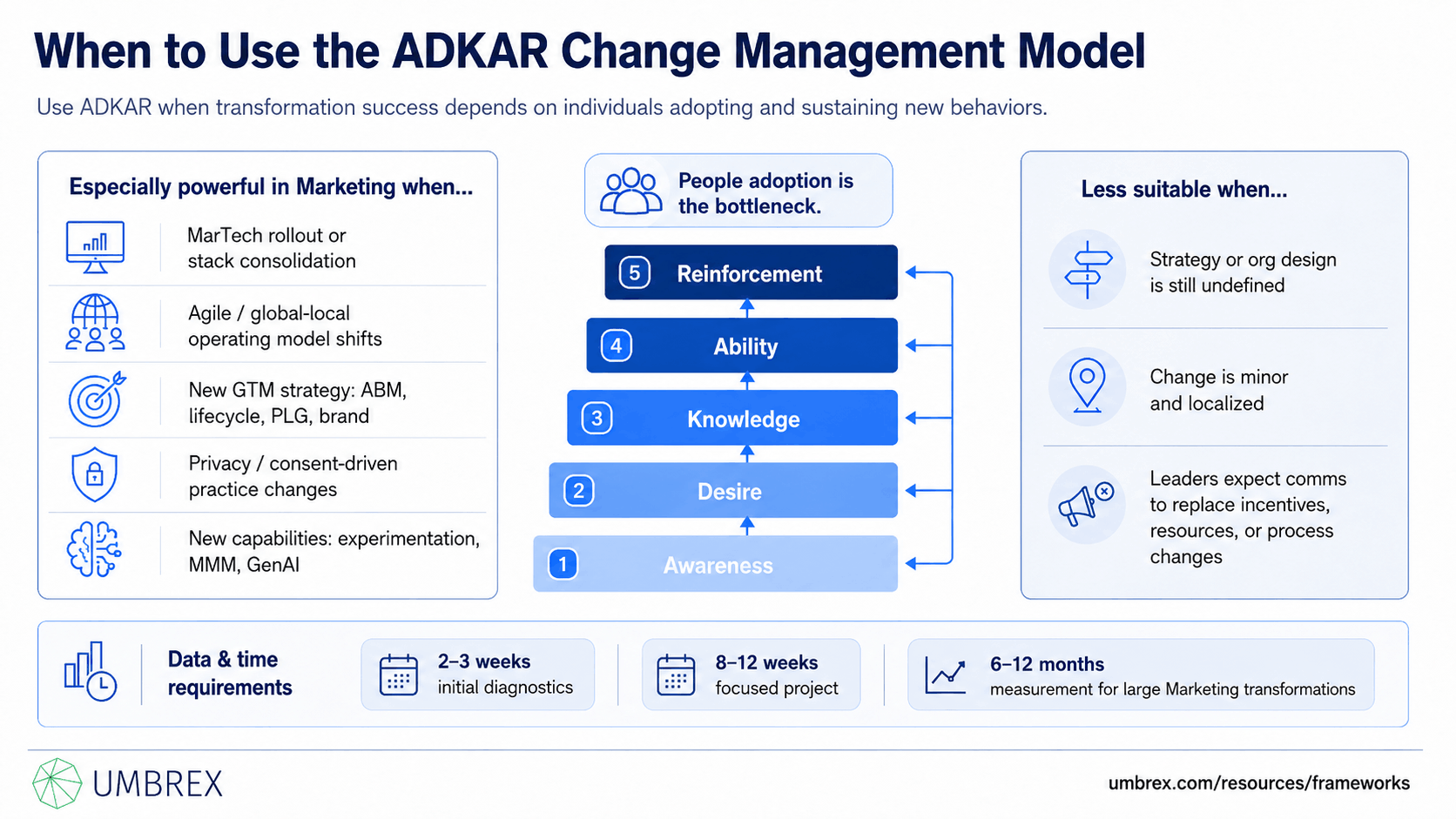 ADKAR Change Management Model, specifically when to apply this framework, including digital transformation, organizational change, technology implementation, process redesign, culture change, mergers and acquisitions, business transformation, and employee adoption initiatives.