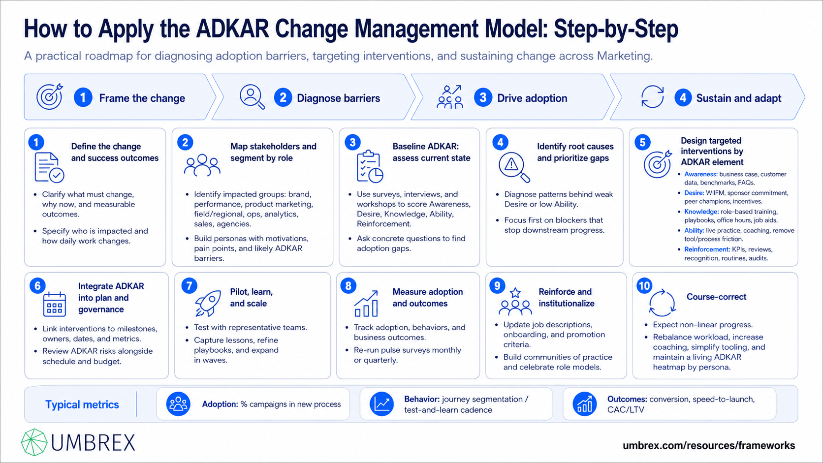 ADKAR Change Management Model, specifically how to apply this framework, including building awareness of change, creating employee desire, developing knowledge and ability, reinforcing new behaviors, and sustaining successful organizational change and long-term adoption.
