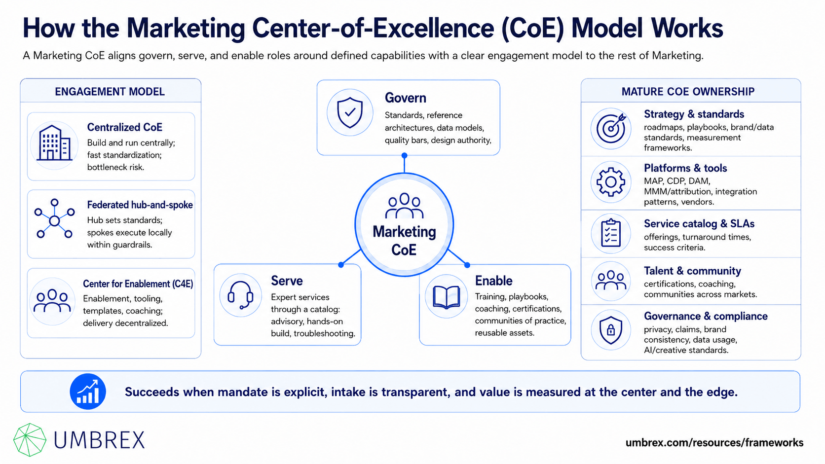 Marketing Center-of-Excellence (CoE) Model, specifically how this framework works, including marketing center of excellence, governance, best practices, capability development, knowledge management, marketing operations, organizational alignment, and marketing performance improvement.