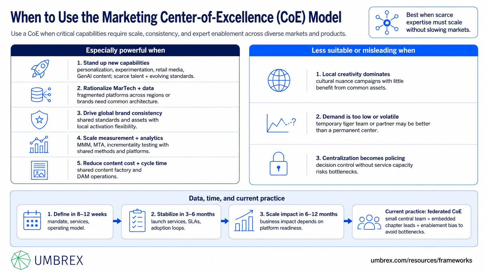 Marketing Center-of-Excellence (CoE) Model, specifically when to apply this framework, including marketing transformation, operating model redesign, capability building, process standardization, digital marketing modernization, organizational scaling, governance improvement, and marketing excellence initiatives.