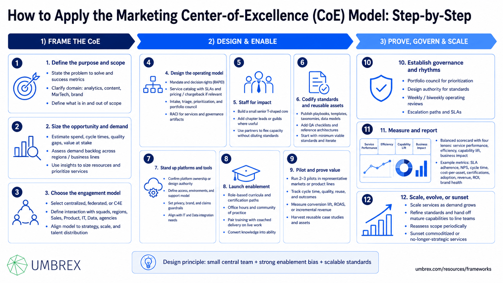 Marketing Center-of-Excellence (CoE) Model, specifically how to apply this framework, including defining governance structures, standardizing marketing processes, building shared capabilities, establishing best practices, enabling knowledge sharing, and improving marketing effectiveness across business units and teams.