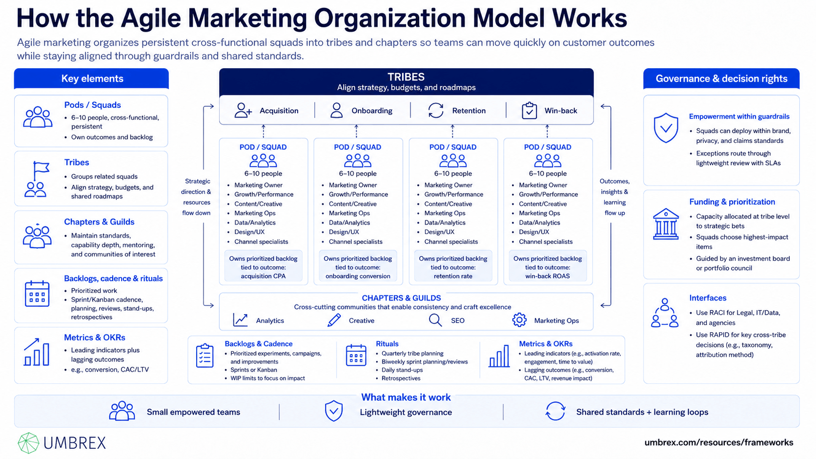 Agile Marketing Organization Model (Pods / Squads / Tribes), specifically how this framework works, including agile marketing, cross-functional teams, pods, squads, tribes, sprint planning, marketing operations, collaboration, continuous delivery, and customer-centric execution.
