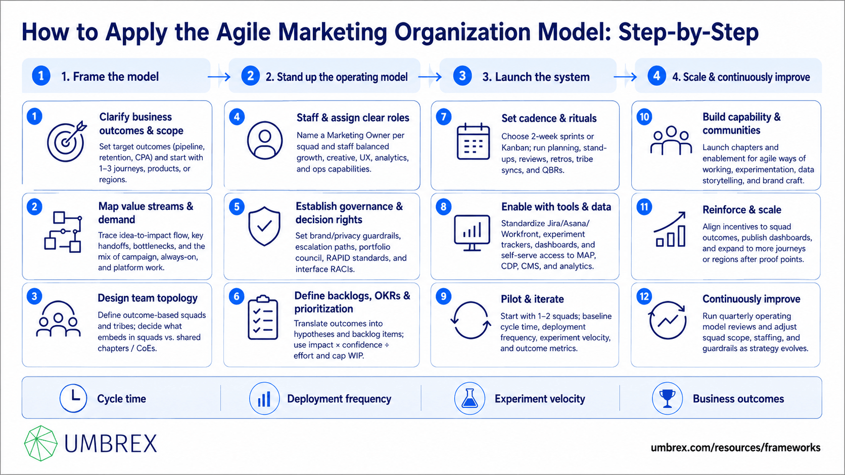 Agile Marketing Organization Model (Pods / Squads / Tribes), specifically how to apply this framework, including organizing cross-functional marketing pods and squads, aligning tribes around customer outcomes, defining agile workflows and governance, prioritizing work through backlogs and sprints, and continuously improving marketing speed, collaboration, and business results.