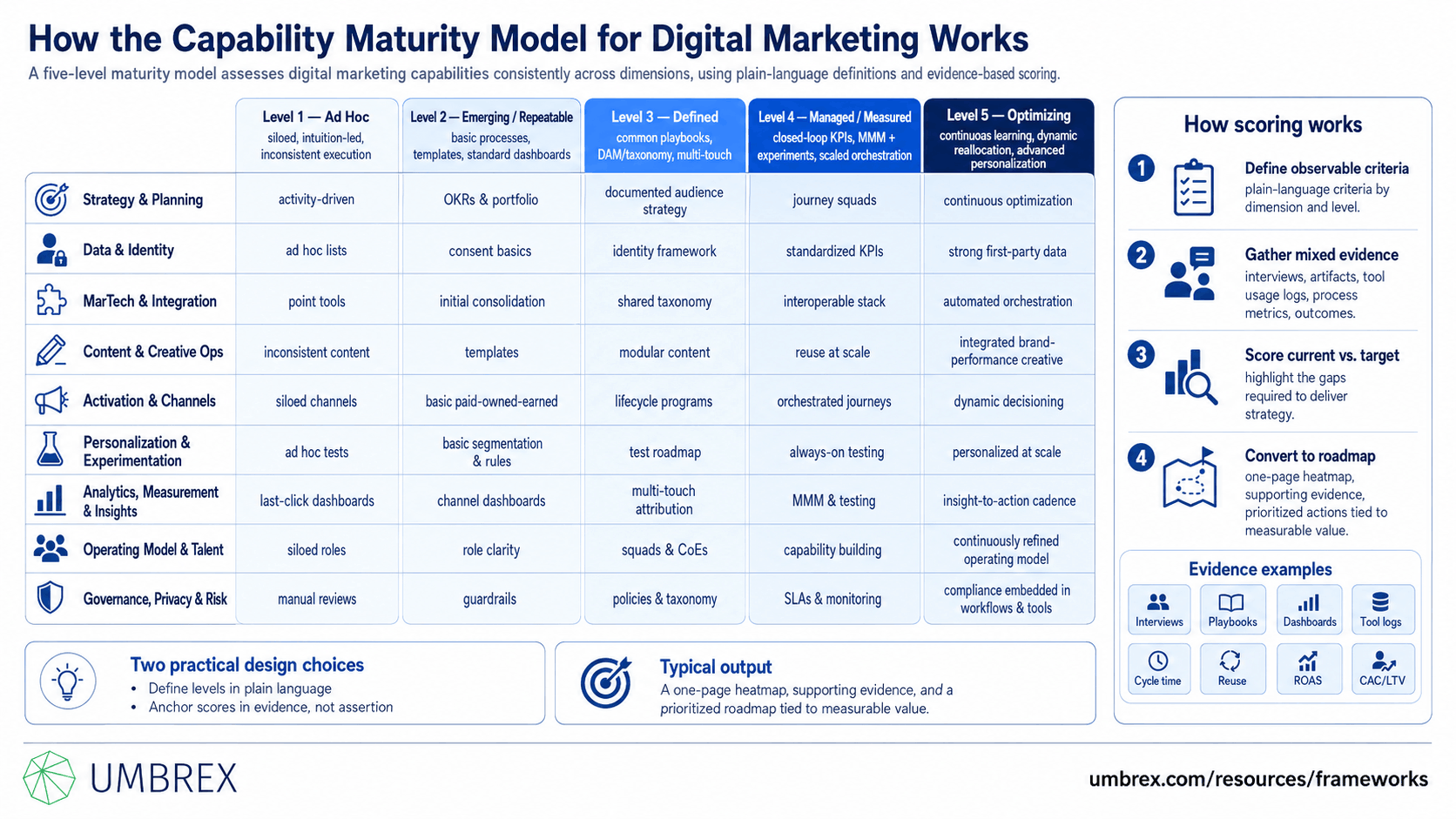 Capability Maturity Model for Digital Marketing, specifically how this framework works, including digital marketing maturity, marketing capabilities, marketing technology, data analytics, automation, customer experience, governance, continuous improvement, and digital transformation.