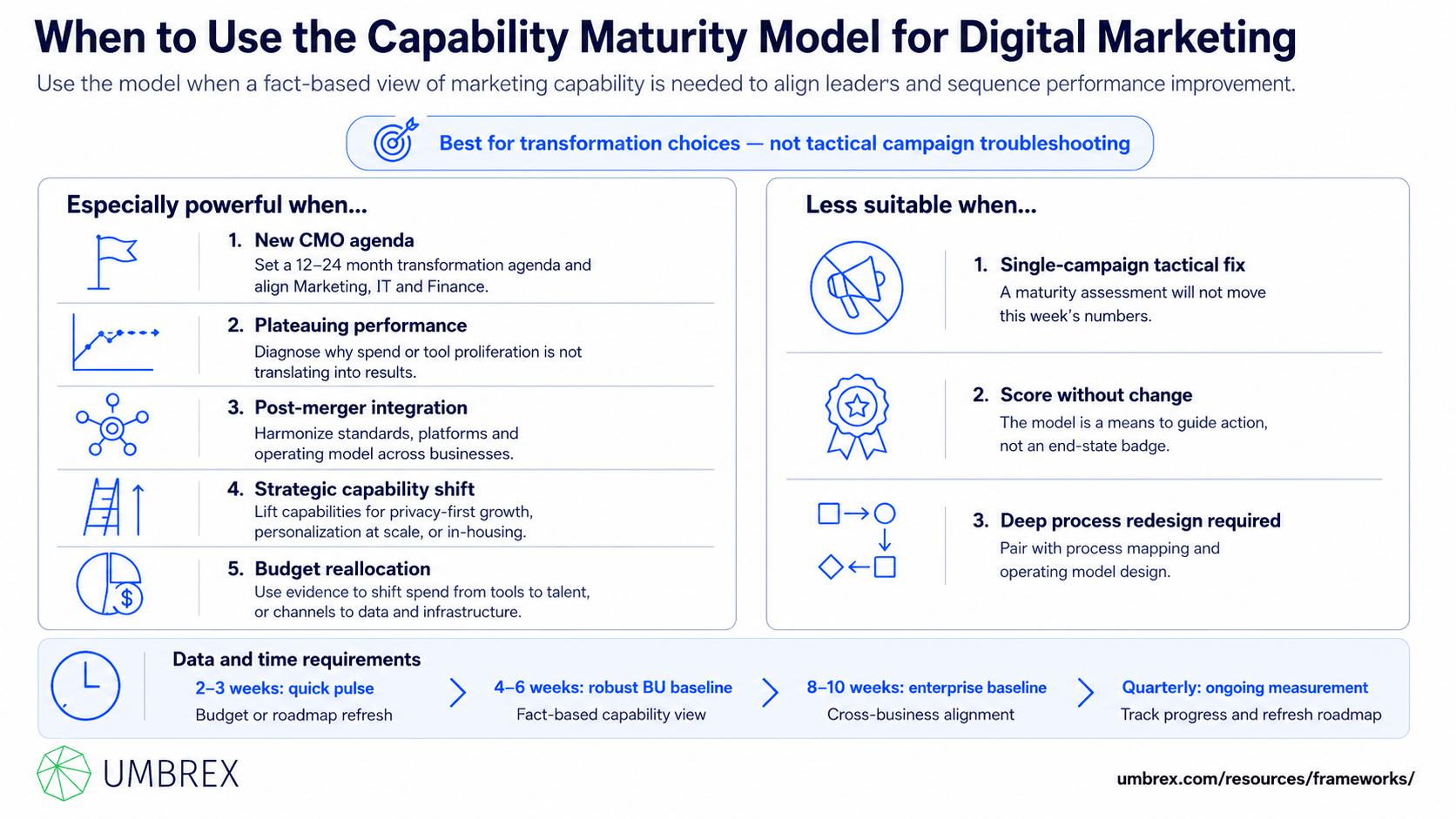 Capability Maturity Model for Digital Marketing, specifically when to apply this framework, including digital transformation, marketing capability assessment, MarTech modernization, marketing strategy development, performance improvement, organizational benchmarking, technology investment planning, and digital marketing optimization.