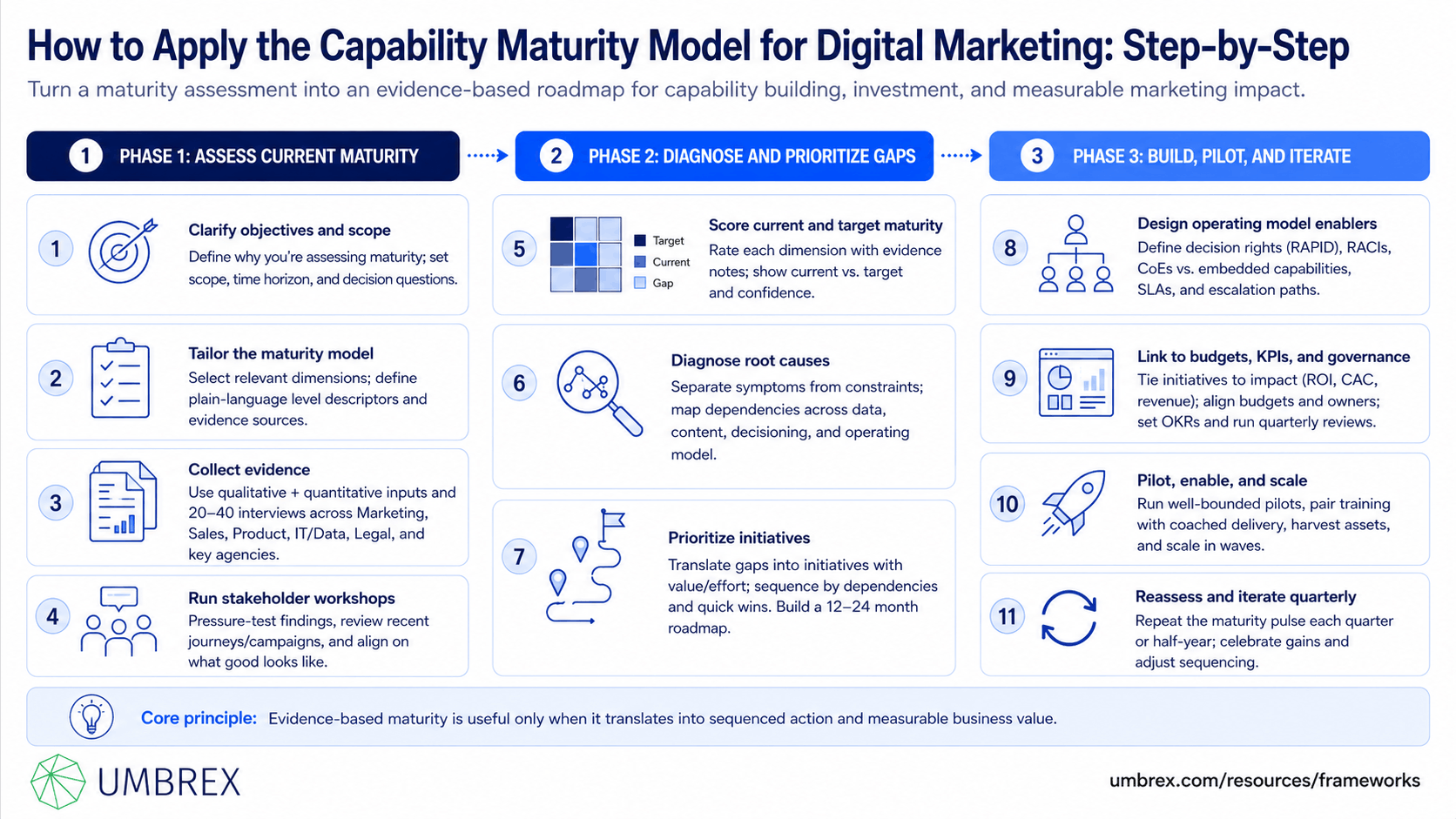 Capability Maturity Model for Digital Marketing, specifically how to apply this framework, including assessing current digital marketing capabilities, identifying maturity gaps, prioritizing technology, data, process, and talent improvements, implementing targeted capability-building initiatives, and advancing marketing performance through continuous digital transformation.