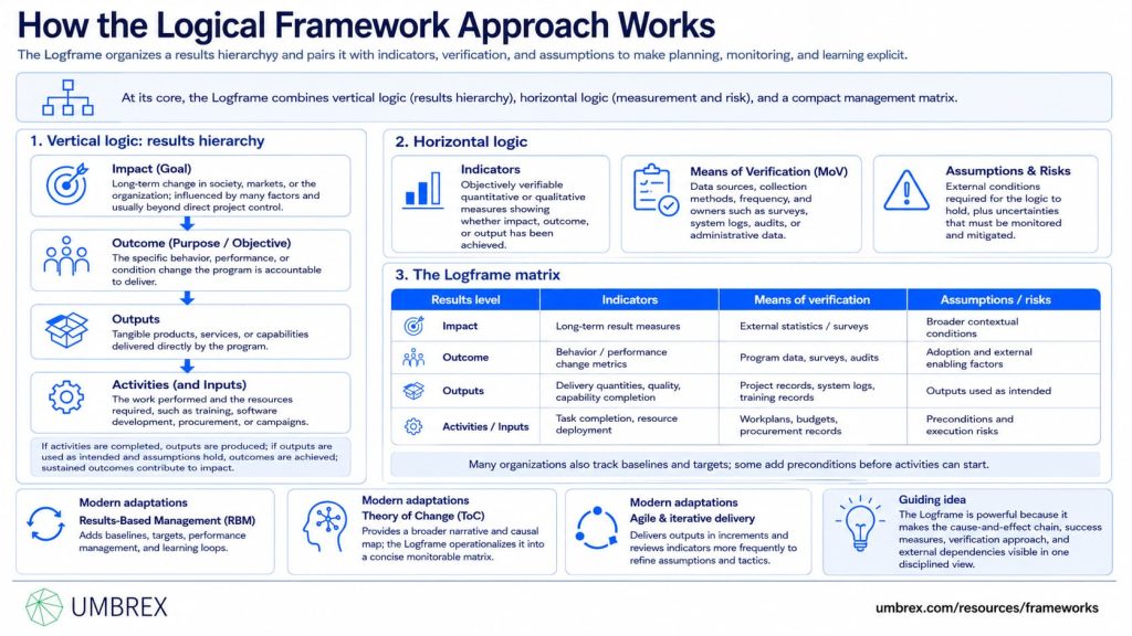 Logical Framework: Core Project & Program Mgmt
