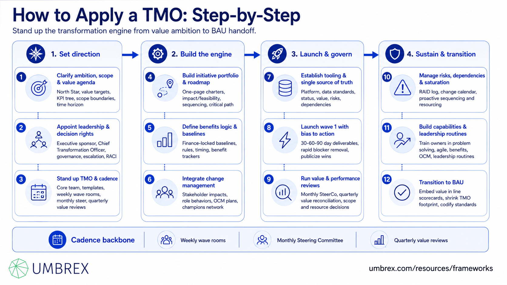 Transformation Management Office (TMO), specifically how to apply this framework, including establishing transformation governance, defining strategic objectives, prioritizing initiatives, assigning ownership, tracking milestones and KPIs, managing risks and dependencies, reporting progress to executives, realizing business benefits, and continuously optimizing the transformation portfolio.