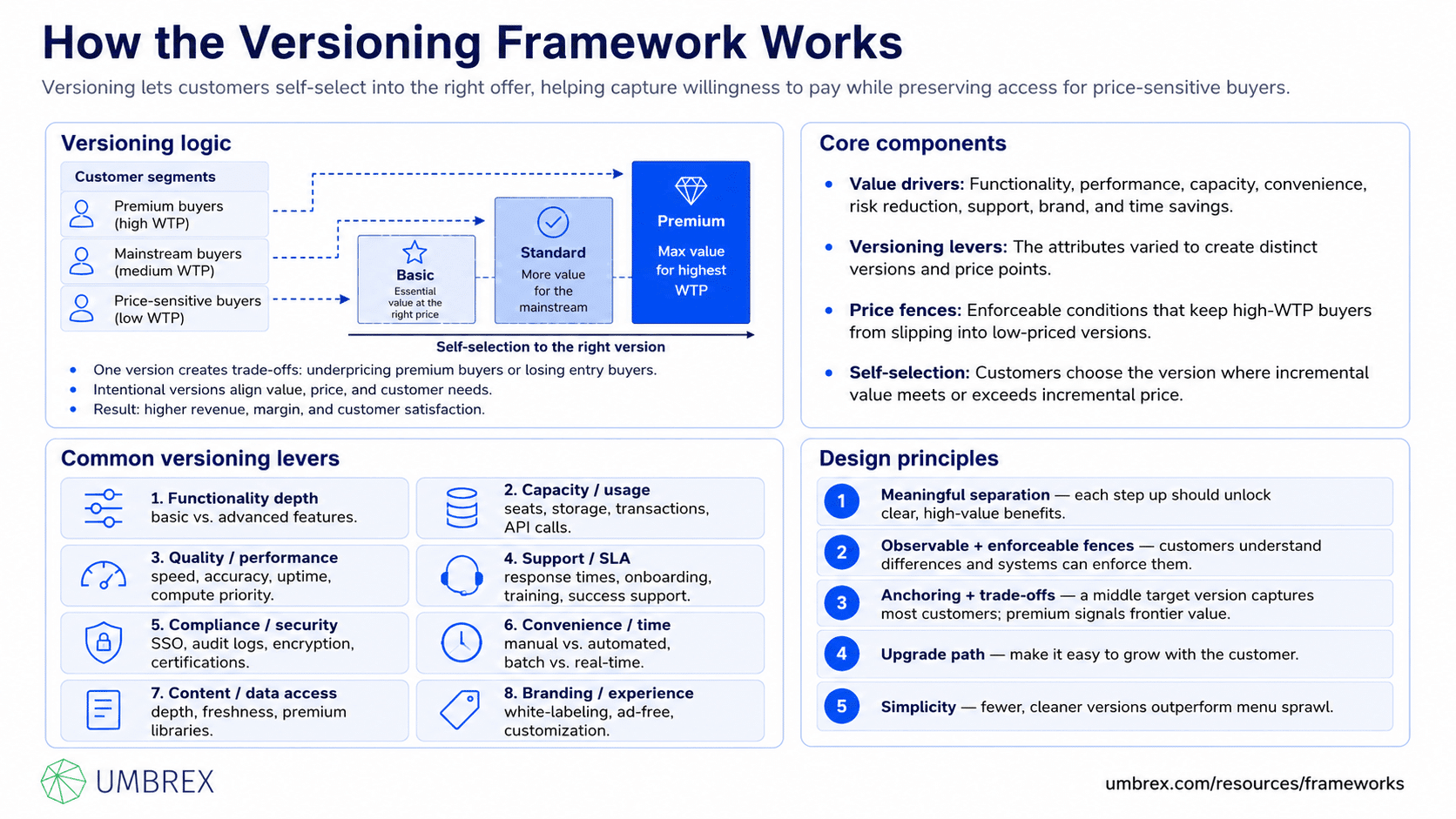 Versioning Basics Versioning Framework: Price Architecture & Offers