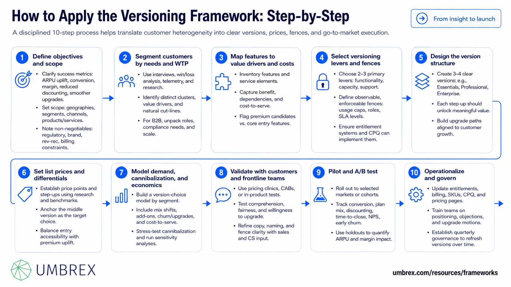 Versioning Basics Versioning Framework: Price Architecture & Offers