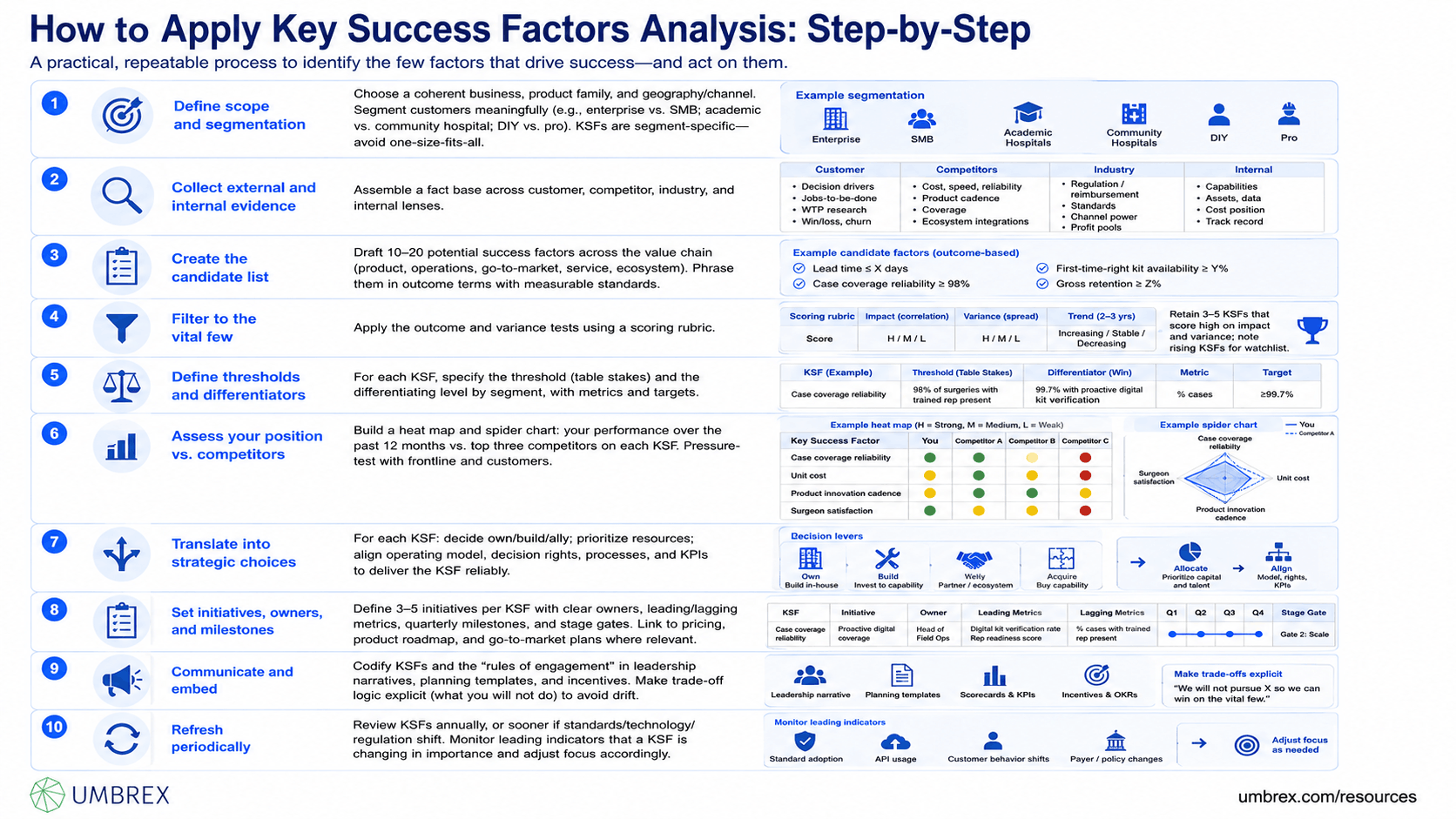 Key Success Factors Analysis, specifically how to apply this framework, including identifying the critical factors that drive success within an industry, evaluating organizational capabilities against those factors, prioritizing strategic investments and improvement initiatives, aligning resources with competitive priorities, monitoring performance, and continuously strengthening the capabilities required for long-term competitive advantage.
