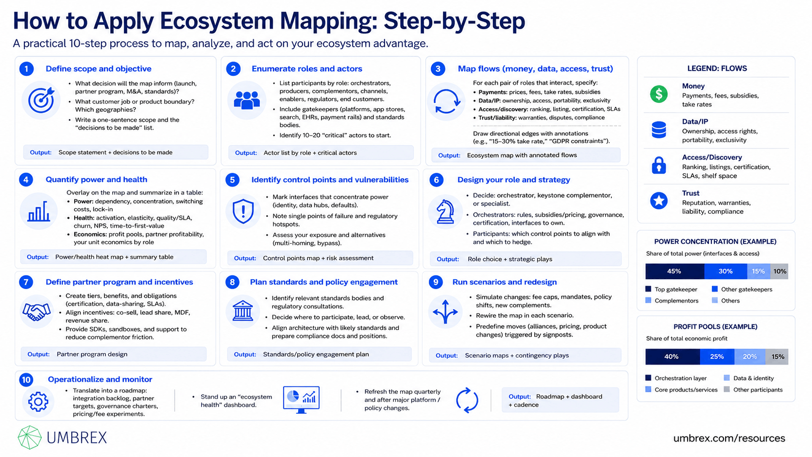 Ecosystem Mapping, specifically how to apply this framework, including identifying ecosystem participants and their roles, mapping relationships and value flows, analyzing dependencies and collaboration opportunities, evaluating ecosystem dynamics and risks, prioritizing strategic partnerships, and continuously refining the ecosystem to strengthen competitive advantage and long-term value creation.