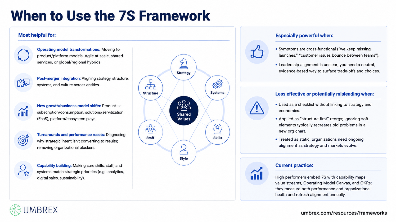 McKinsey 7S Framework, specifically when to apply this framework, including organizational transformation, strategy implementation, restructuring, post-merger integration, operating model redesign, change management, performance improvement, and organizational effectiveness initiatives.