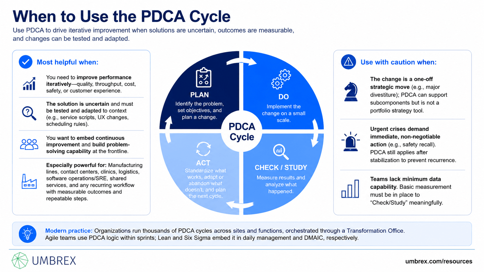 Deming PDCA Cycle, specifically when to apply this framework, including quality improvement initiatives, process optimization, operational excellence, Lean and Six Sigma programs, product and service improvement, change management, project management, and continuous improvement efforts.