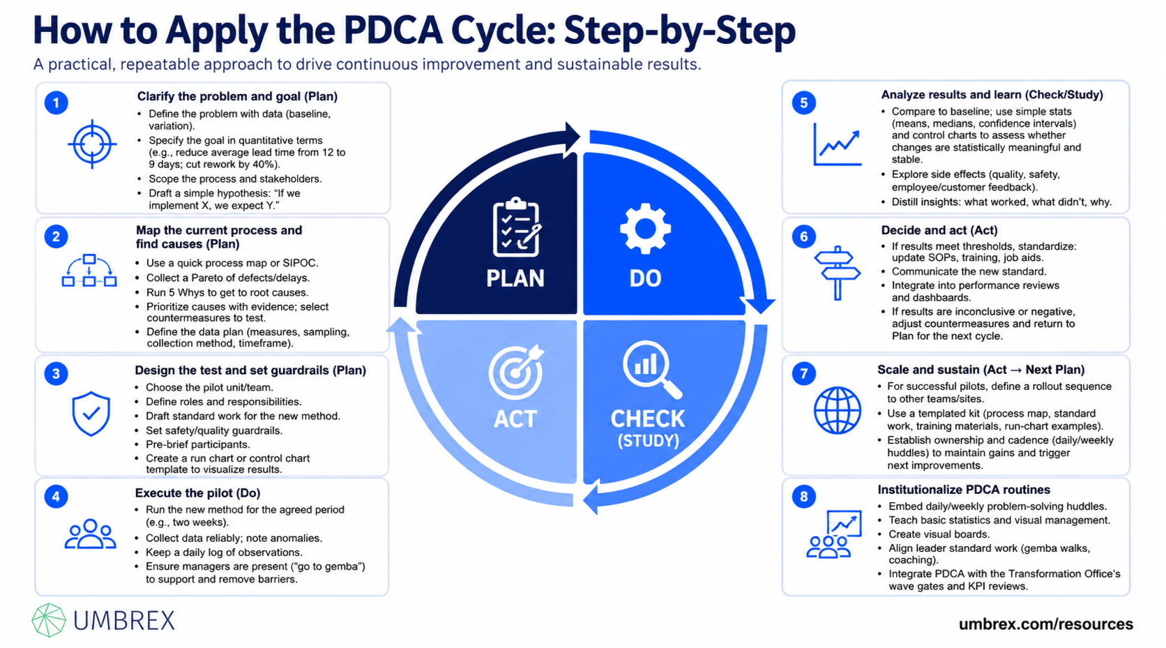 Deming PDCA Cycle, specifically how to apply this framework, including planning improvement objectives and actions, implementing changes on a controlled scale, measuring and evaluating results against expectations, identifying lessons learned and root causes, standardizing successful practices or making corrective adjustments, and repeating the cycle to drive continuous improvement and long-term organizational performance.