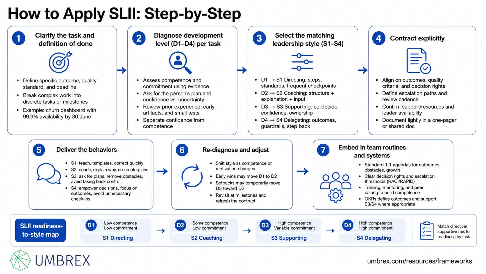Situational Leadership II | Leadership
