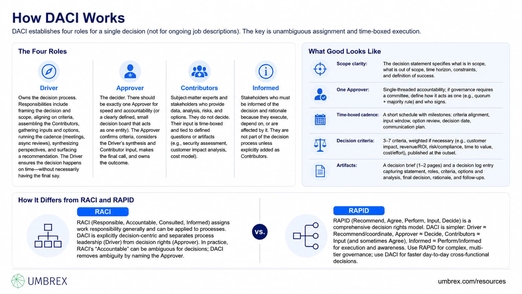 DACI Decision Framework: Framework explaining how decisions are structured around four explicit roles—Driver, Approver, Contributors, and Informed. The Driver owns and coordinates the decision process; the Approver holds final decision authority and accountability; Contributors provide targeted expertise, analysis, and perspectives; and Informed stakeholders receive the resulting decision and rationale. DACI separates responsibility for driving a decision from authority to make it, typically emphasizing one Approver, clear decision boundaries and criteria, time-boxed input, and concise decision documentation to prevent ambiguity, consensus paralysis, and re-litigation.