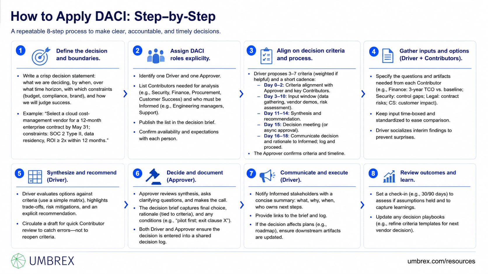 DACI Decision Framework: Framework explaining how to apply DACI by defining a precise decision statement, boundaries, constraints, timing, and success criteria; assigning one Driver and Approver plus the necessary Contributors and Informed stakeholders; and agreeing upfront on decision criteria and a time-boxed process. Contributors provide defined evidence and analyses, while the Driver synthesizes options, trade-offs, risks, and a recommendation for the Approver. The Approver makes and documents the final decision and rationale, after which the Driver communicates it, updates downstream plans, and coordinates execution. Decision briefs and logs preserve institutional memory, while scheduled outcome reviews test assumptions and improve criteria and decision practices for future decisions.