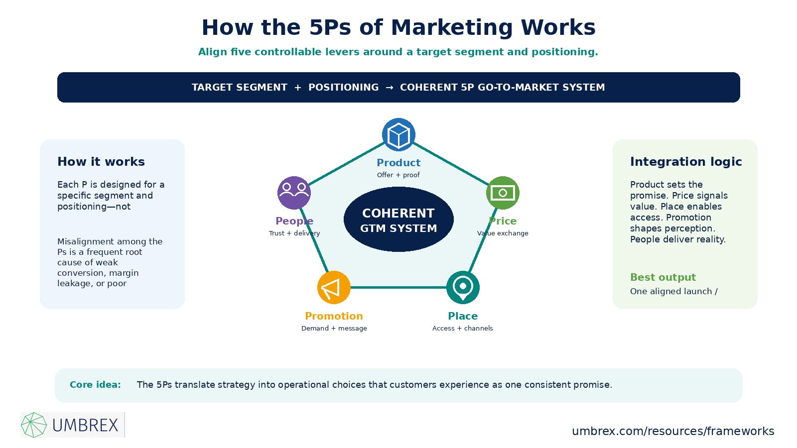 5Ps of Marketing, specifically how this framework works, including product, price, place, promotion, people, customer needs, value proposition, pricing strategy, distribution channels, marketing communications, and customer experience.