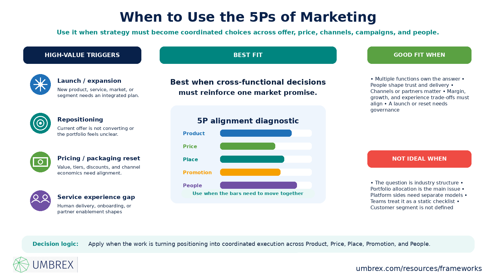 5Ps of Marketing, specifically when to apply this framework, including marketing strategy development, product and service launches, go-to-market planning, market entry, pricing strategy, channel strategy, promotional planning, customer experience improvement, and marketing optimization initiatives.