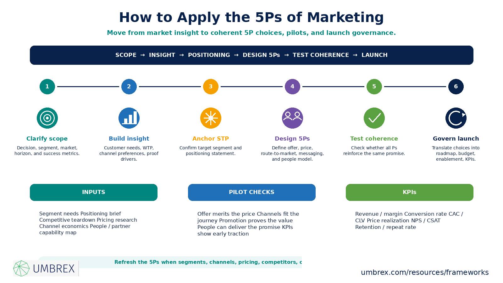 5Ps of Marketing, specifically how to apply this framework, including defining the product or service and its customer value proposition, establishing pricing aligned with customer value and competitive conditions, selecting effective distribution channels, designing promotional activities and communications, aligning employees and customer-facing people with the desired brand experience, integrating all five elements around target customer needs, and continuously refining the marketing mix based on customer feedback and market performance.