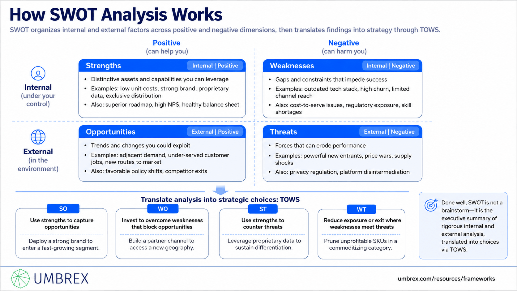 SWOT Analysis, specifically how this framework works, including strengths, weaknesses, opportunities, threats, internal capabilities, internal limitations, external trends, competitive dynamics, strategic position, and strategic priorities.
