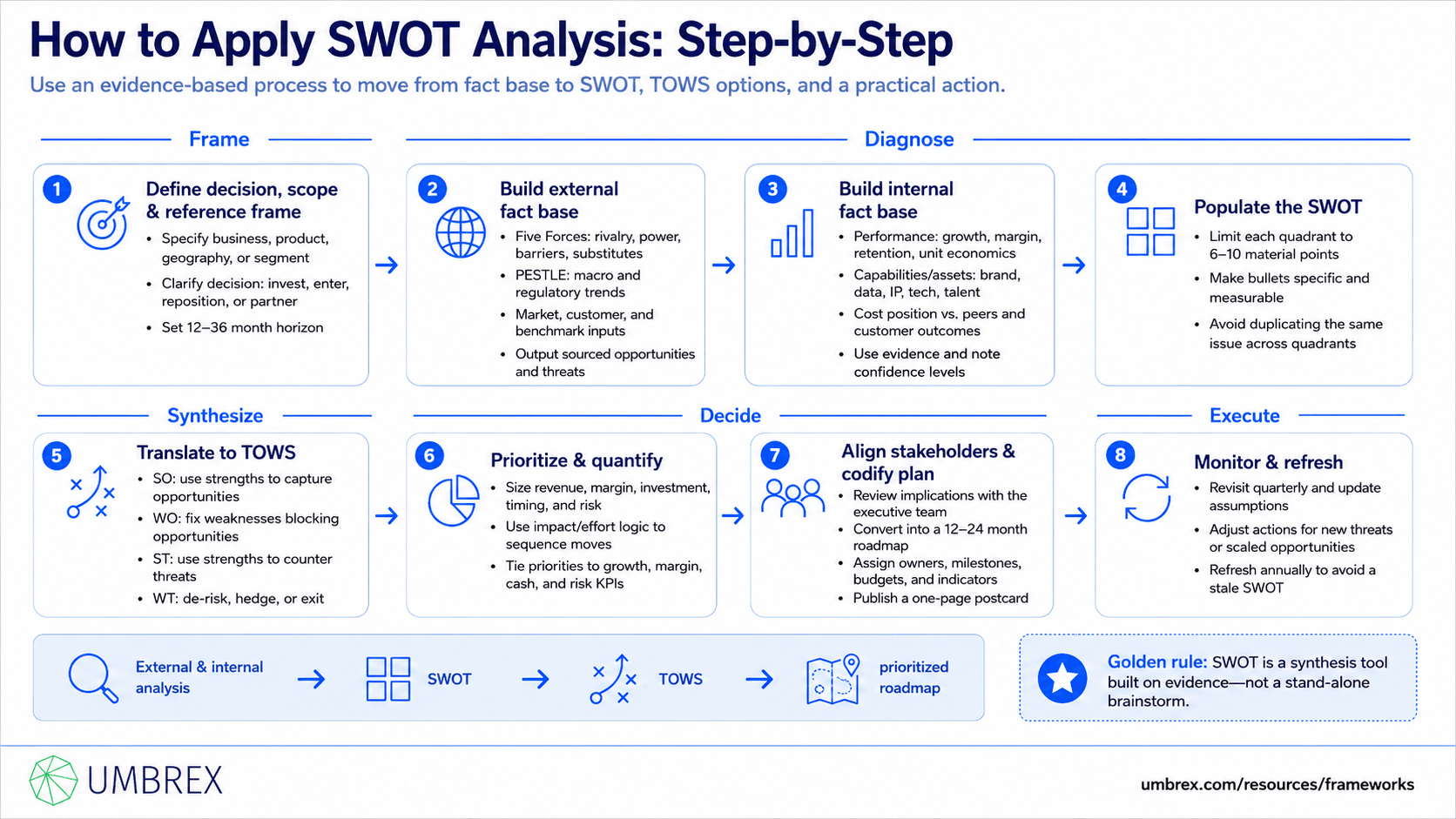 SWOT Analysis, specifically how to apply this framework, including defining the strategic question or scope, identifying internal strengths and weaknesses, assessing external opportunities and threats, prioritizing factors based on strategic importance, examining relationships between internal and external factors, developing strategies that leverage strengths and opportunities while addressing weaknesses and threats, translating insights into prioritized actions, and continuously updating the analysis as organizational and market conditions change.