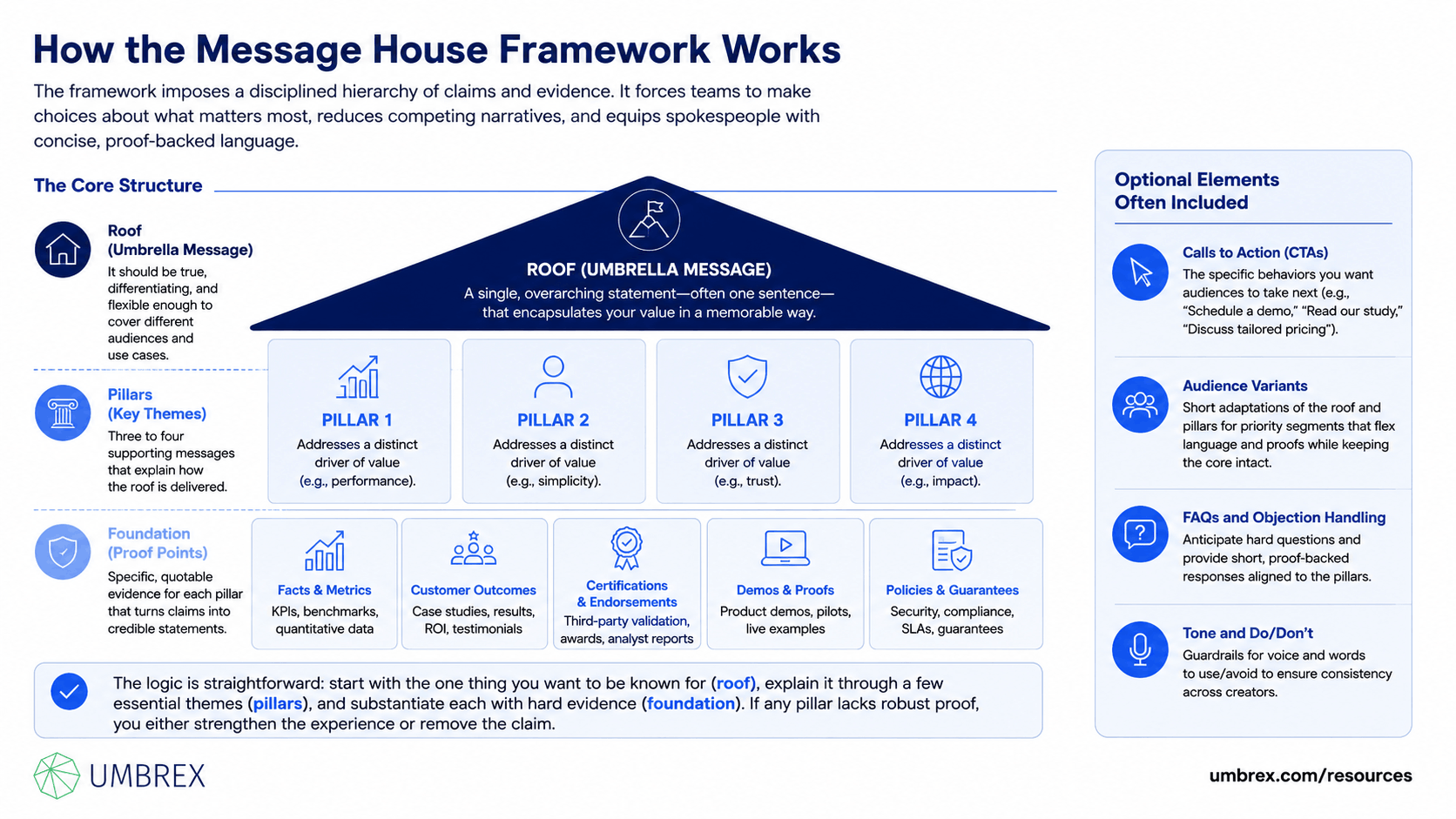 Message House Framework, specifically how this framework works, including overarching key message, supporting message pillars, proof points, evidence, audience needs, value proposition, message hierarchy, narrative consistency, communication clarity, and stakeholder alignment.