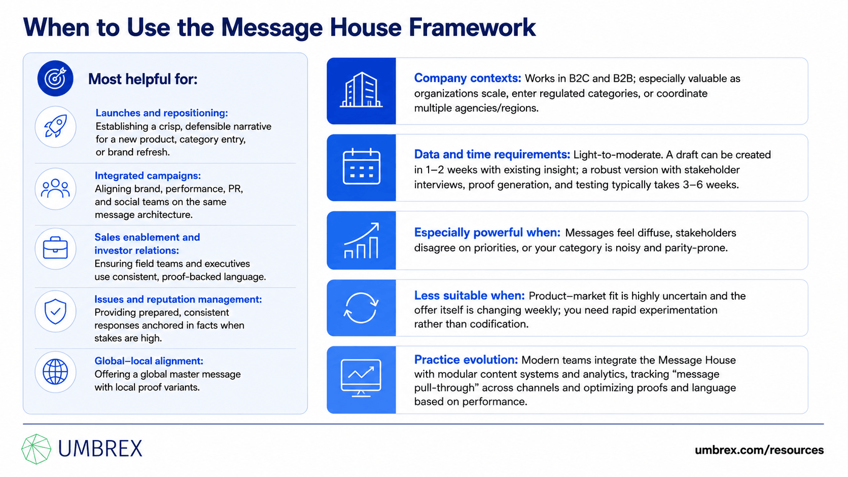 Message House Framework, specifically when to apply this framework, including corporate communications, change communications, executive communications, brand messaging, stakeholder engagement, investor communications, crisis communications, campaign development, and strategic narrative initiatives.