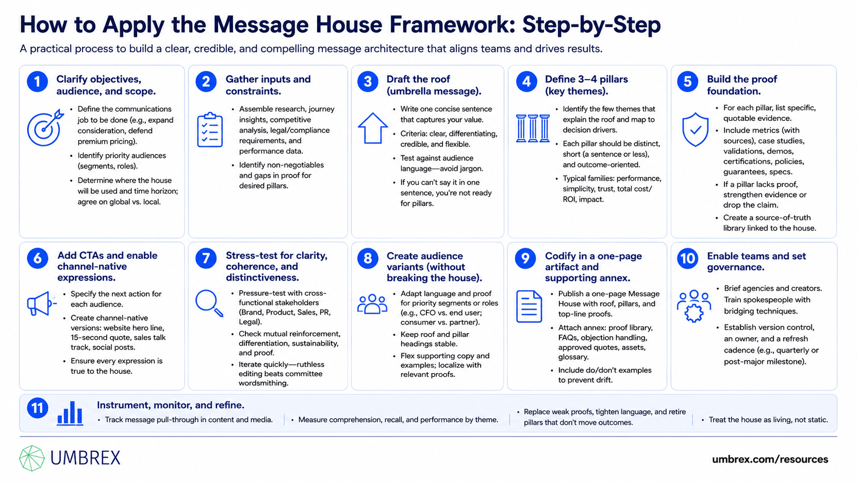 Message House Framework, specifically how to apply this framework, including defining the target audience and desired communication outcome, developing a clear overarching message, identifying a small number of supporting message pillars, establishing credible proof points and evidence for each pillar, tailoring language and emphasis to audience needs, testing messages for clarity and consistency, aligning communicators around the message hierarchy, and continuously refining messaging based on stakeholder feedback and communication effectiveness.