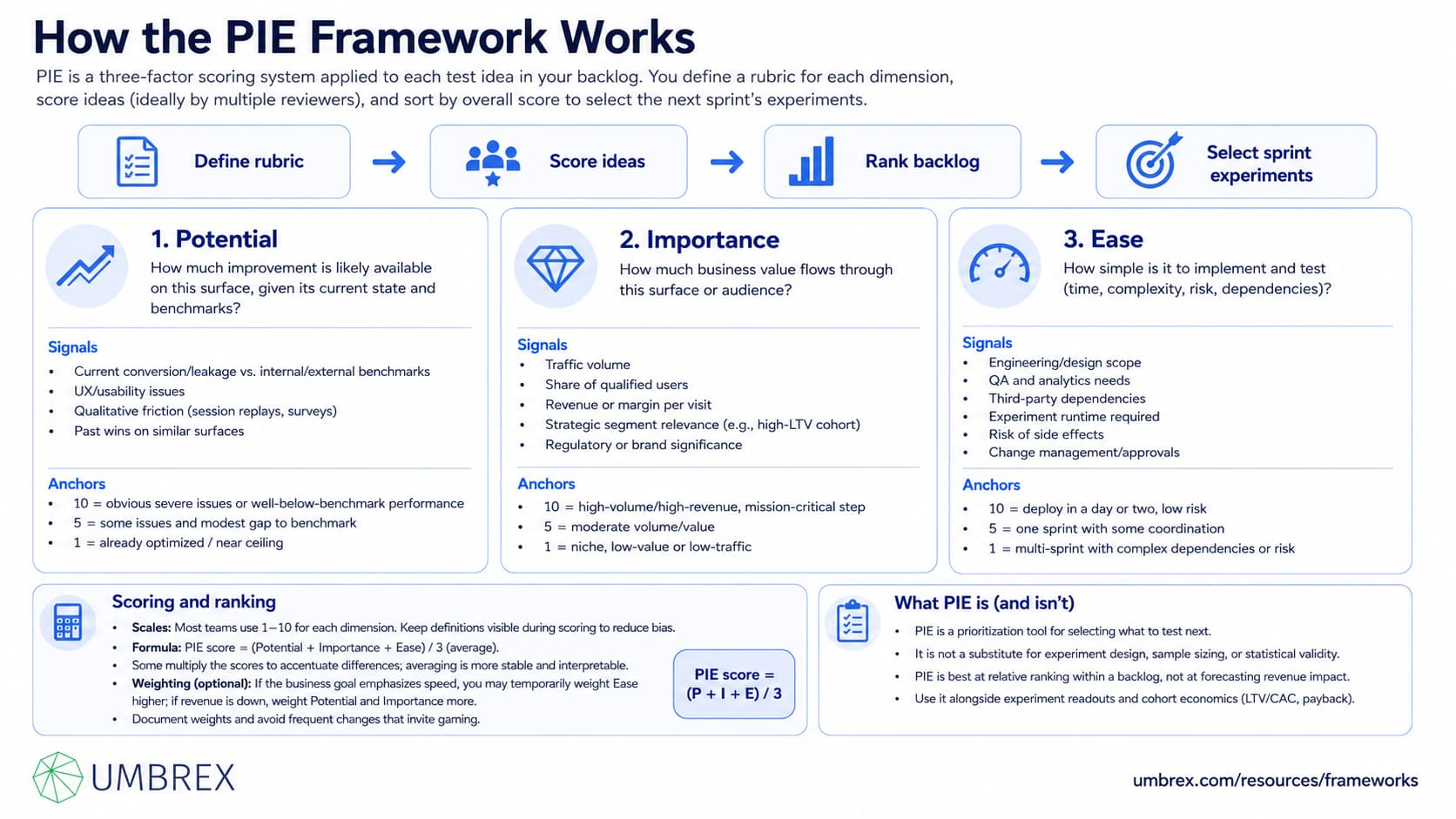 How the PIE Framework Works